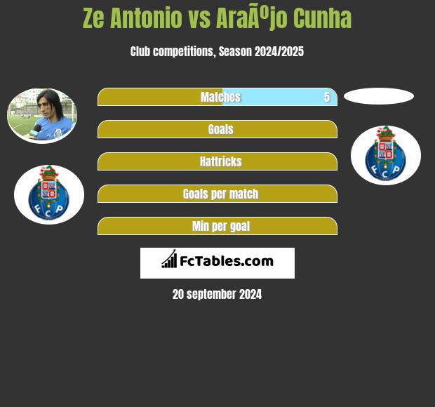 Ze Antonio vs AraÃºjo Cunha h2h player stats