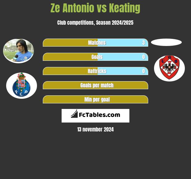 Ze Antonio vs Keating h2h player stats