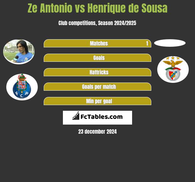 Ze Antonio vs Henrique de Sousa h2h player stats