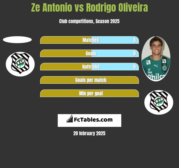 Ze Antonio vs Rodrigo Oliveira h2h player stats