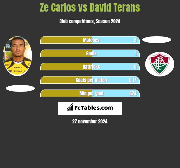 Ze Carlos vs David Terans h2h player stats