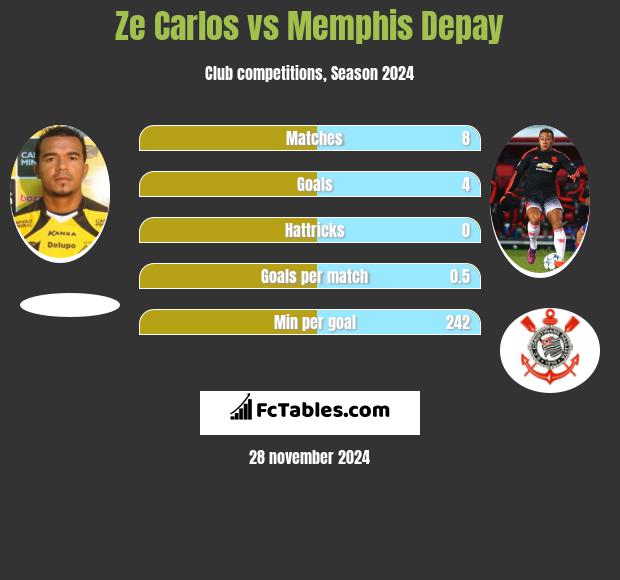 Ze Carlos vs Memphis Depay h2h player stats