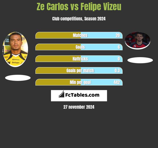 Ze Carlos vs Felipe Vizeu h2h player stats