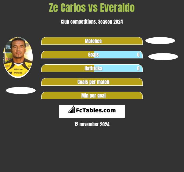 Ze Carlos vs Everaldo h2h player stats