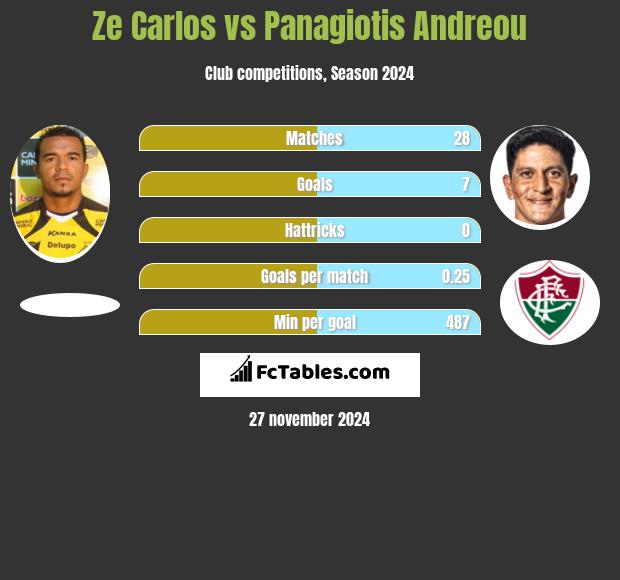 Ze Carlos vs Panagiotis Andreou h2h player stats