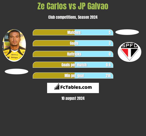 Ze Carlos vs JP Galvao h2h player stats