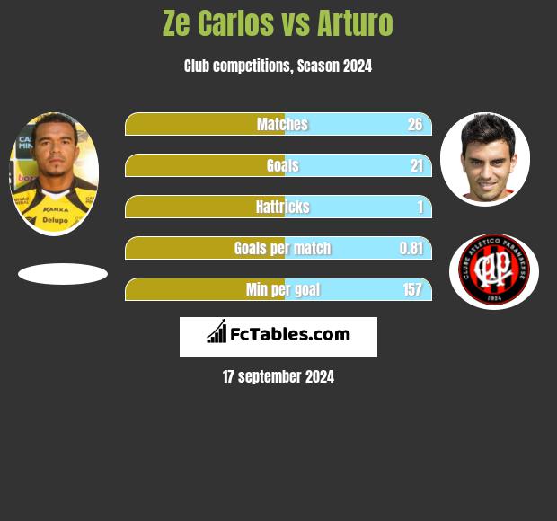 Ze Carlos vs Arturo h2h player stats