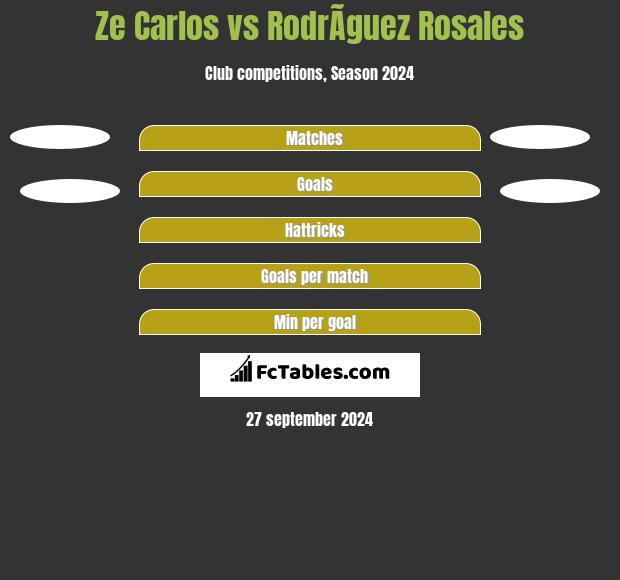 Ze Carlos vs RodrÃ­guez Rosales h2h player stats