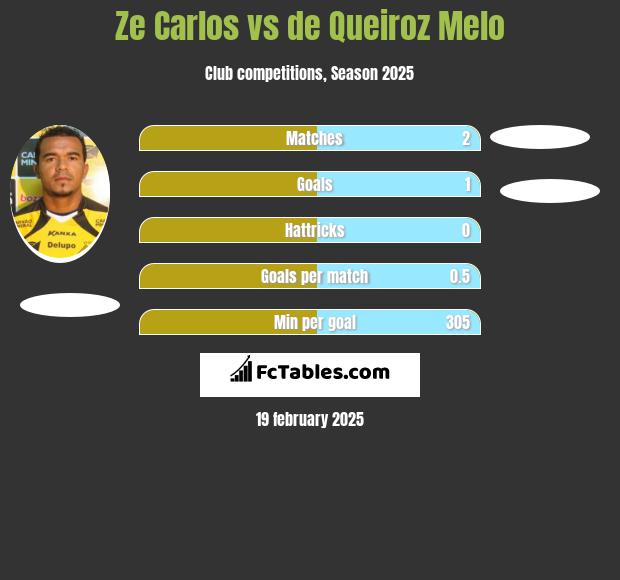 Ze Carlos vs de Queiroz Melo h2h player stats