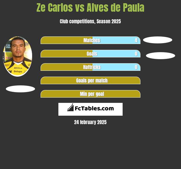 Ze Carlos vs Alves de Paula h2h player stats