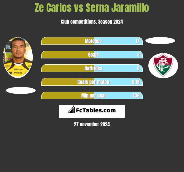 Ze Carlos vs Serna Jaramillo h2h player stats