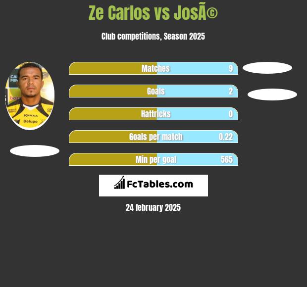 Ze Carlos vs JosÃ© h2h player stats