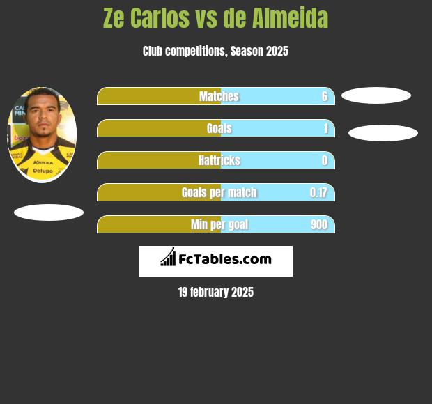 Ze Carlos vs de Almeida h2h player stats