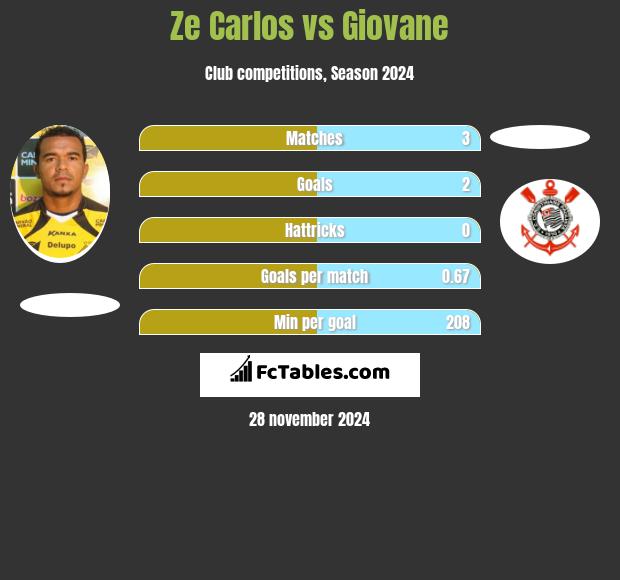 Ze Carlos vs Giovane h2h player stats