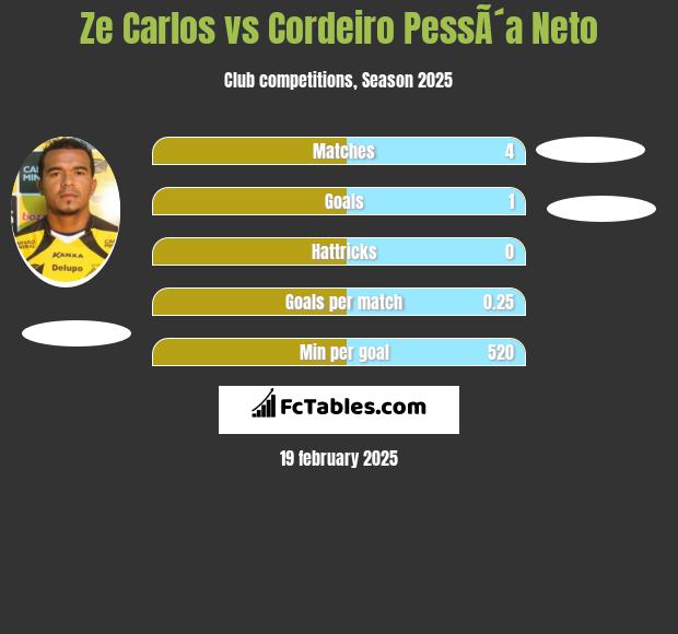 Ze Carlos vs Cordeiro PessÃ´a Neto h2h player stats