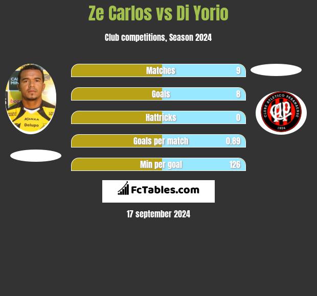 Ze Carlos vs Di Yorio h2h player stats