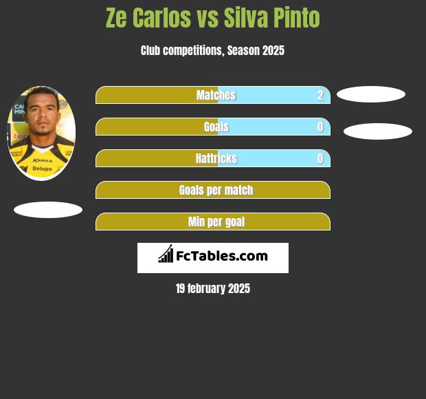 Ze Carlos vs Silva Pinto h2h player stats