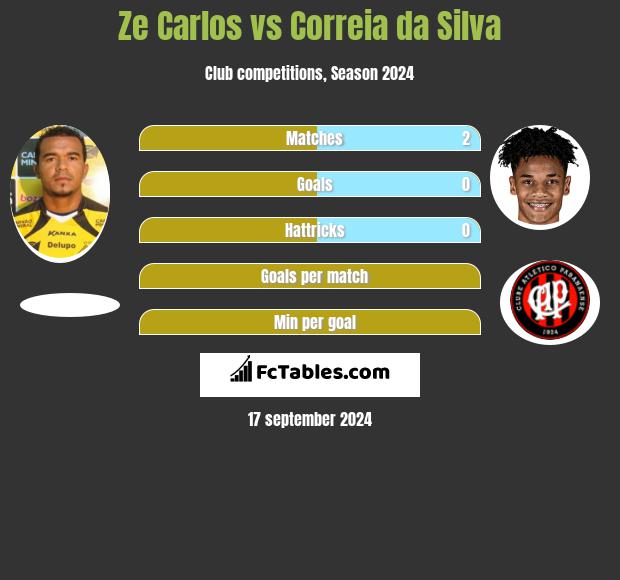 Ze Carlos vs Correia da Silva h2h player stats