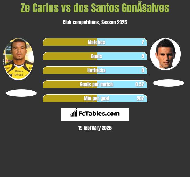 Ze Carlos vs dos Santos GonÃ§alves h2h player stats