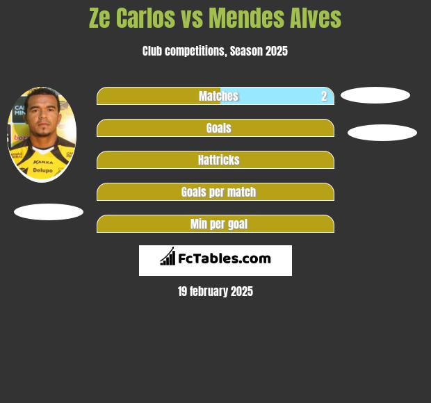 Ze Carlos vs Mendes Alves h2h player stats