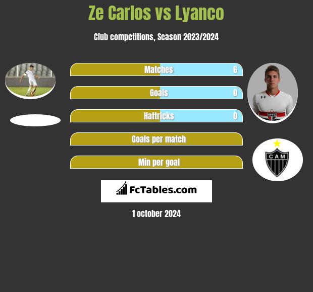 Ze Carlos vs Lyanco h2h player stats