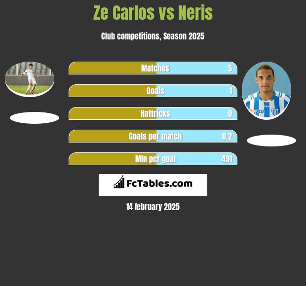 Ze Carlos vs Neris h2h player stats