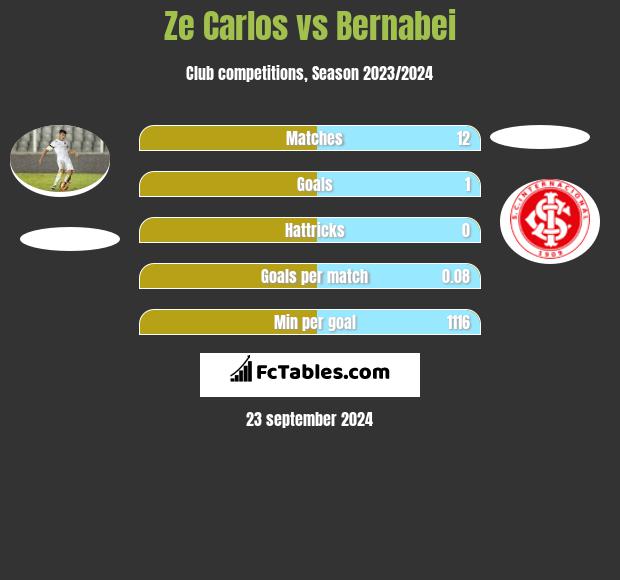 Ze Carlos vs Bernabei h2h player stats