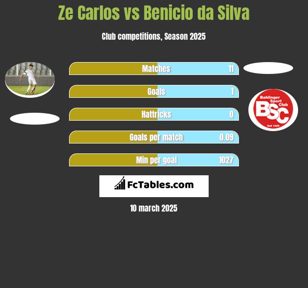 Ze Carlos vs Benicio da Silva h2h player stats