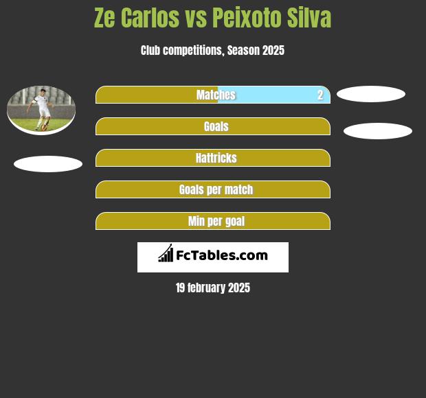 Ze Carlos vs Peixoto Silva h2h player stats