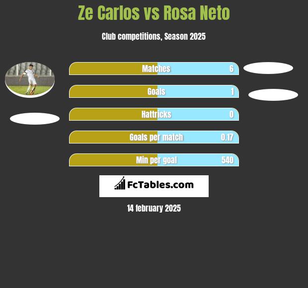 Ze Carlos vs Rosa Neto h2h player stats