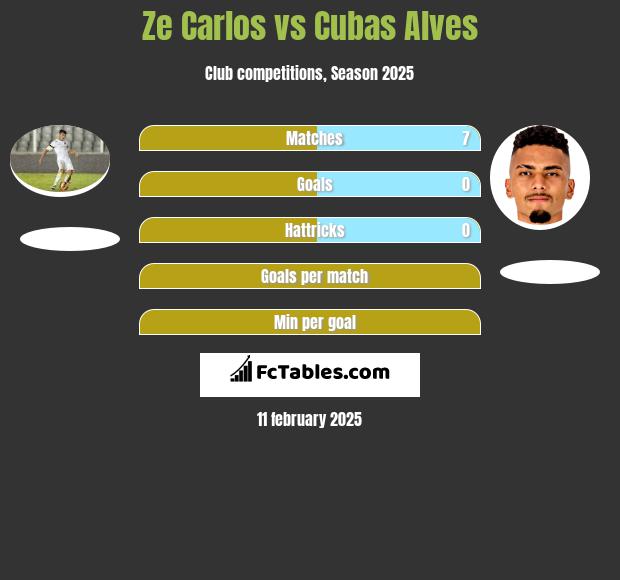 Ze Carlos vs Cubas Alves h2h player stats