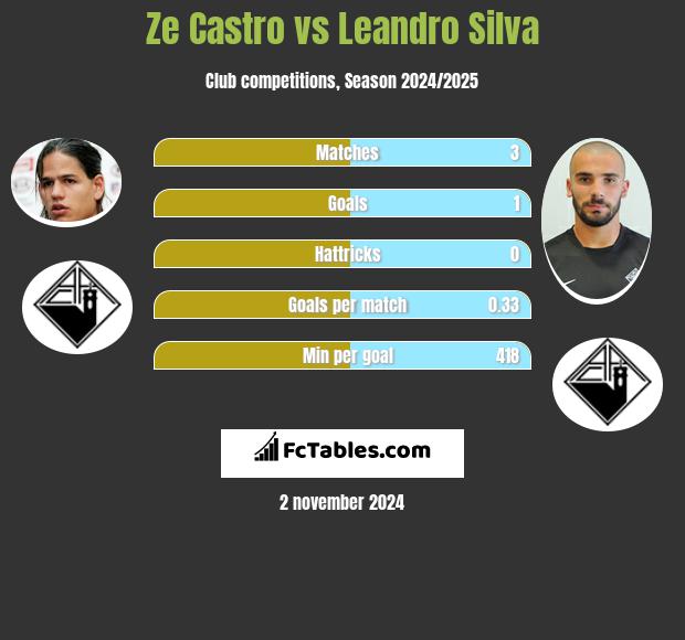 Ze Castro vs Leandro Silva h2h player stats