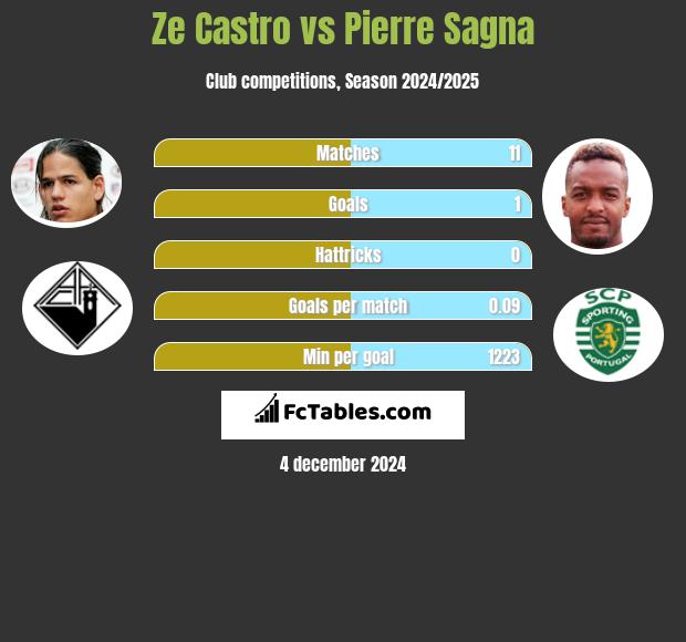 Ze Castro vs Pierre Sagna h2h player stats