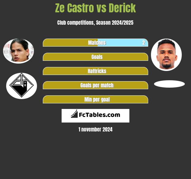 Ze Castro vs Derick h2h player stats