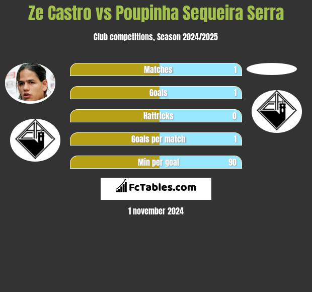 Ze Castro vs Poupinha Sequeira Serra h2h player stats