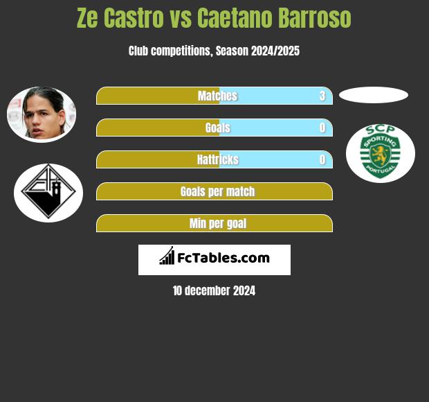 Ze Castro vs Caetano Barroso h2h player stats