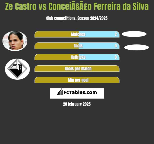 Ze Castro vs ConceiÃ§Ã£o Ferreira da Silva h2h player stats