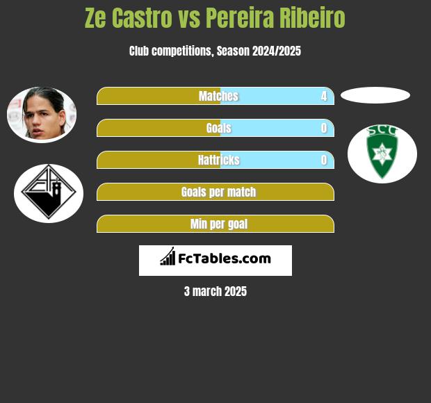 Ze Castro vs Pereira Ribeiro h2h player stats