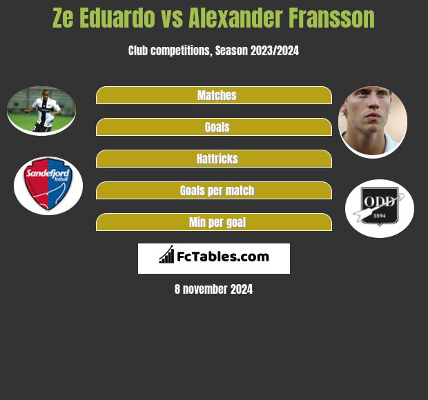 Ze Eduardo vs Alexander Fransson h2h player stats