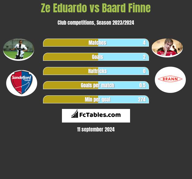 Ze Eduardo vs Baard Finne h2h player stats