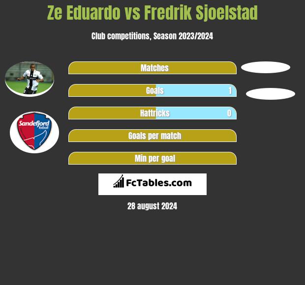 Ze Eduardo vs Fredrik Sjoelstad h2h player stats