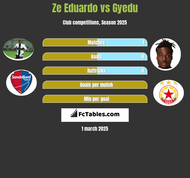 Ze Eduardo vs Gyedu h2h player stats