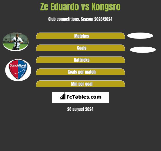 Ze Eduardo vs Kongsro h2h player stats