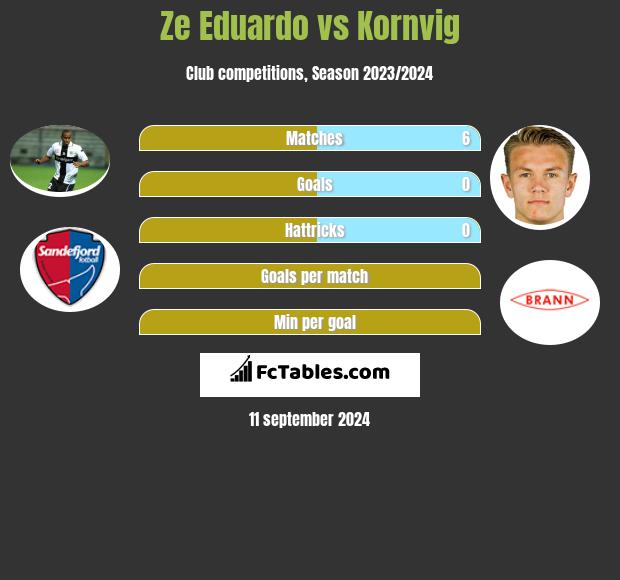 Ze Eduardo vs Kornvig h2h player stats