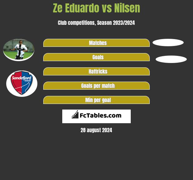 Ze Eduardo vs Nilsen h2h player stats