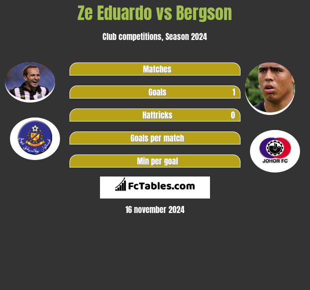 Ze Eduardo vs Bergson h2h player stats