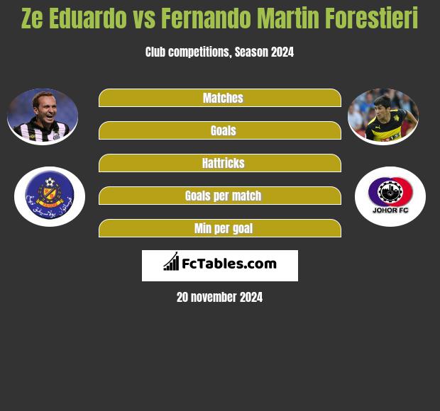 Ze Eduardo vs Fernando Martin Forestieri h2h player stats