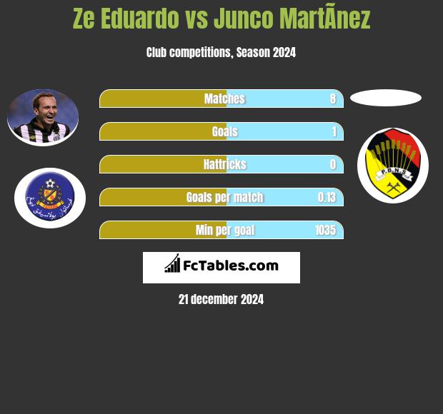 Ze Eduardo vs Junco MartÃ­nez h2h player stats