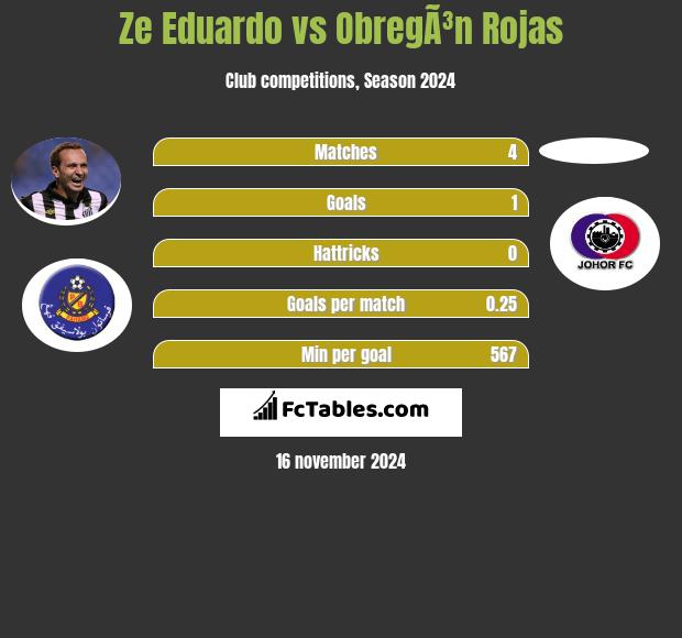 Ze Eduardo vs ObregÃ³n Rojas h2h player stats