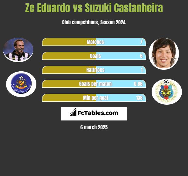 Ze Eduardo vs Suzuki Castanheira h2h player stats